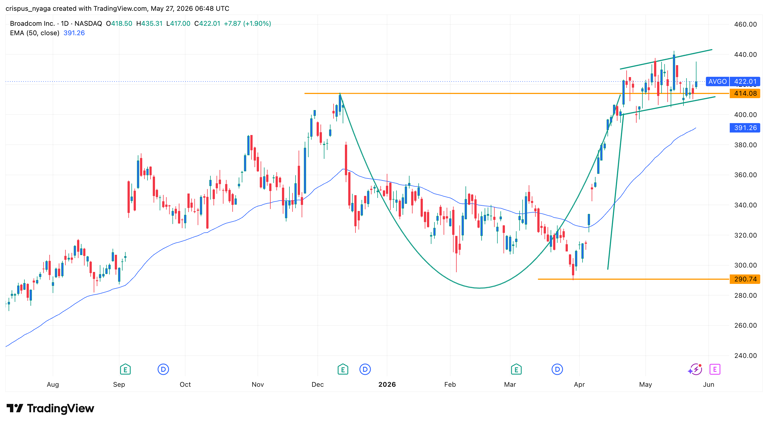 Broadcom stock flashes bullish flag and C&H pattern ahead of results