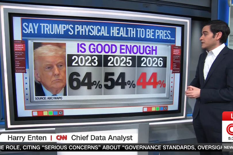 CNN shares Donald Trump health poll and it's not looking good for the ...