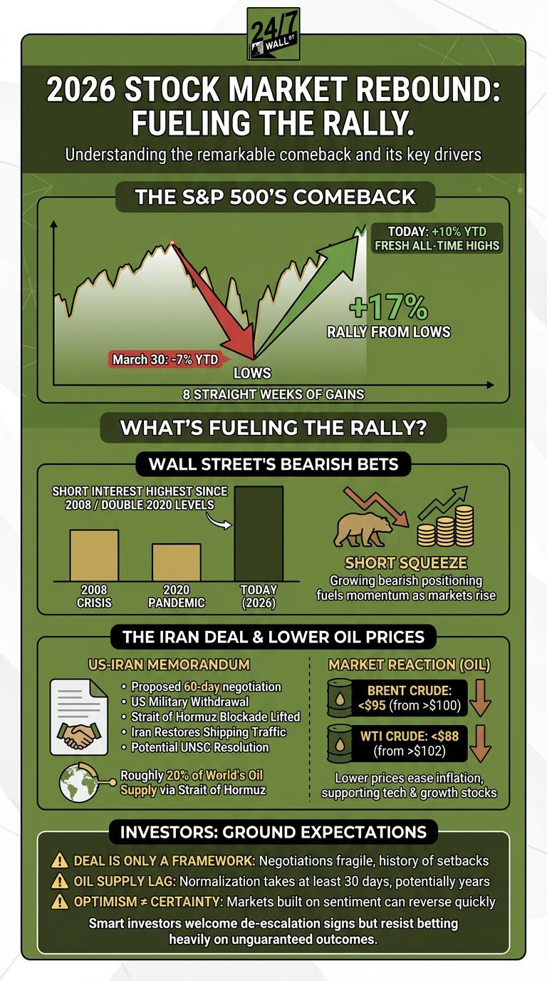 Short sellers are betting against the stock market in record numbers ...
