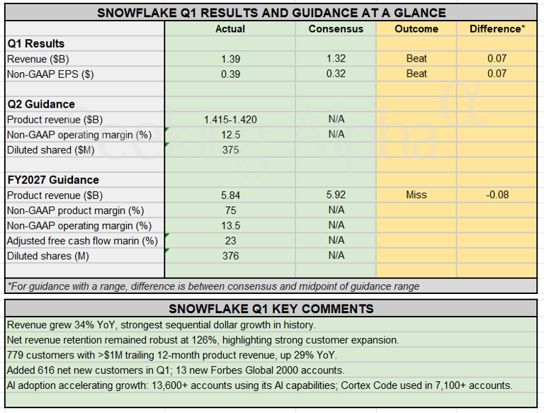 Earnings snapshot: Snowflake Q1 earnings beat analysts' views; 616 new ...