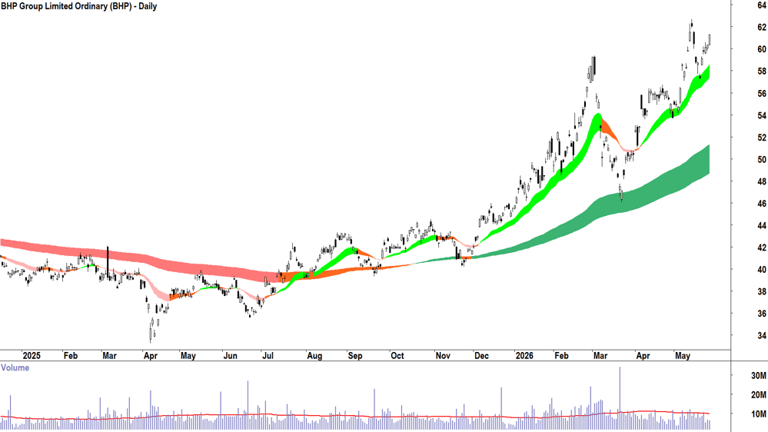 ChartWatch ASX scans: BHP, Alcoa, Capstone Copper, Nufarm, Elders ...