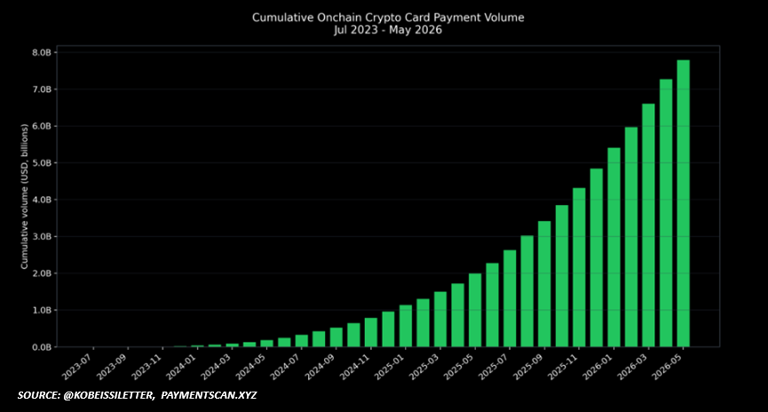 Crypto card monthly transaction volume surges 230% from 2025