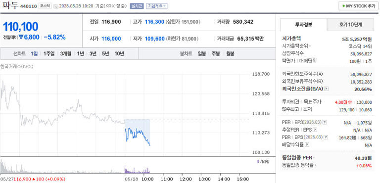 파두 주가, 5월 28일 장중 110,100원 5.82% 하락세