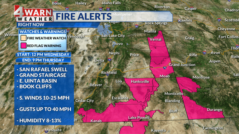 Utah weather: Sunshine, wind, and a continued elevated fire danger