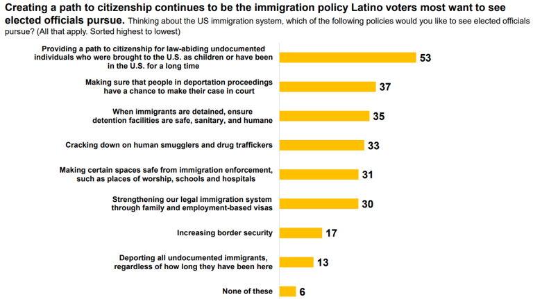 Border Report live: Hispanic poll finds why majority will vote in November