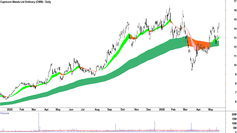 ChartWatch ASX scans: BHP, Alcoa, Capstone Copper, Nufarm, Elders ...