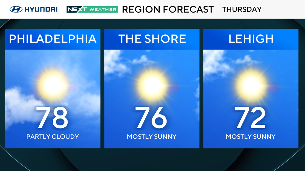Mostly sunny Thursday in Philadelphia region with temps in upper 70s ...