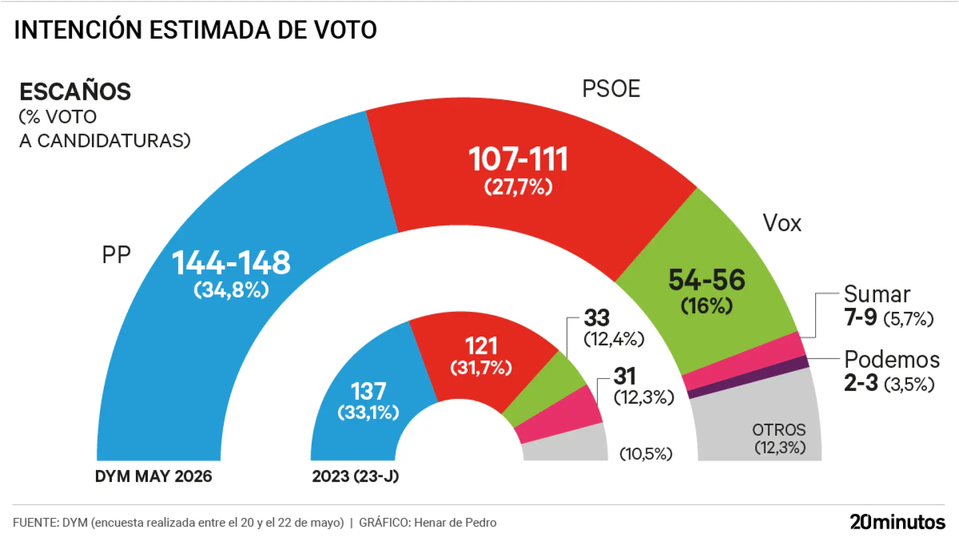 El PP amplía solo ligeramente la brecha con el PSOE tras el caso ...