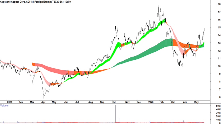 ChartWatch ASX scans: BHP, Alcoa, Capstone Copper, Nufarm, Elders ...