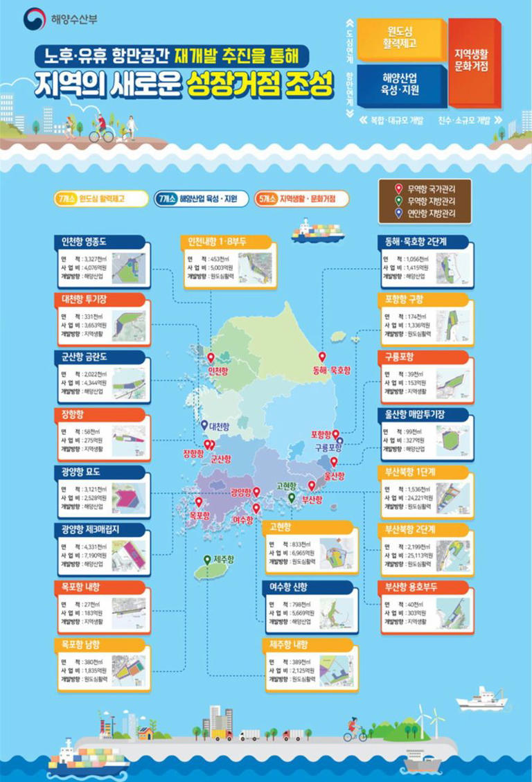 항만 재개발 사업, 단계별 참여기관 역할 명확화 등 필요