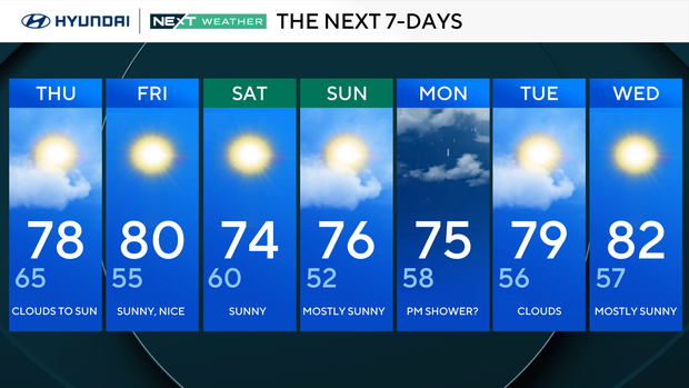 Mostly sunny Thursday in Philadelphia region with temps in upper 70s ...