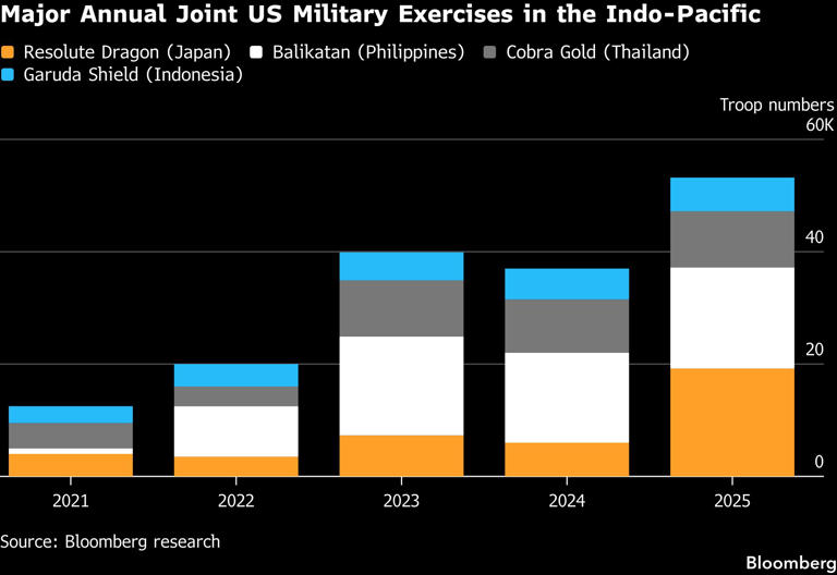 Major Annual Joint US Military Exercises in the Indo-Pacific