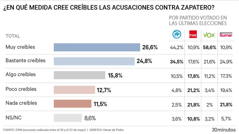 Casi la mitad de los votantes del PSOE ven creíble las acusaciones ...
