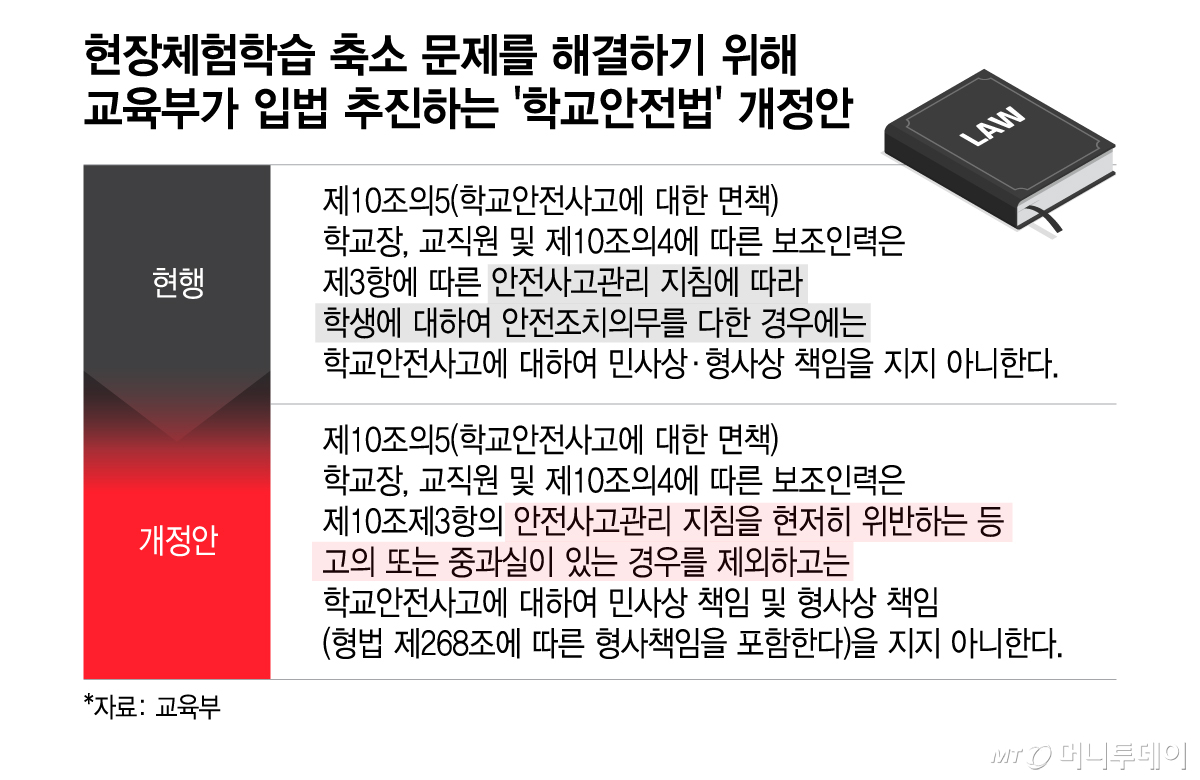 고의·중과실 사고 아니면 교사 면책…현장체험학습 늘어날까