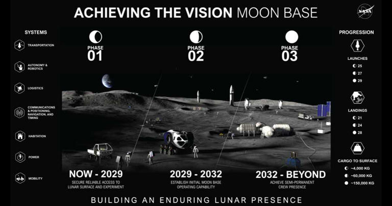 Why is the Moon's South Pole central to NASA's plans for a crewed ...