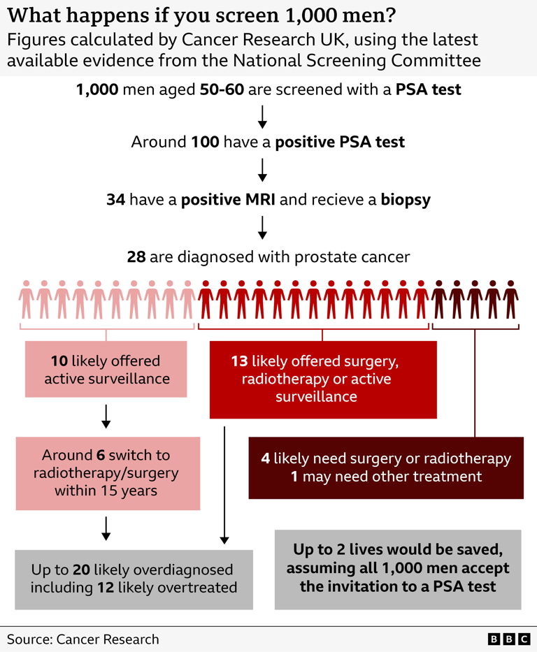 Prostate cancer screening only for 
