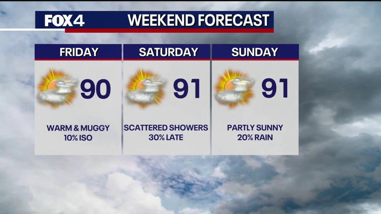 Dallas weather: Warm and muggy with rain chances into the weekend