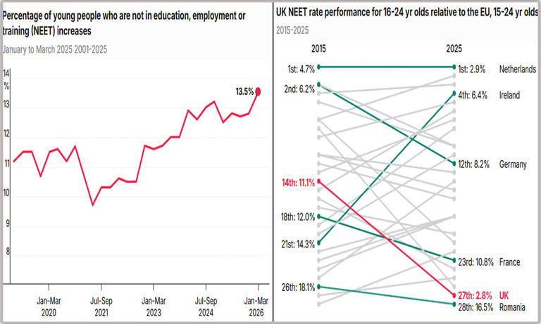 Labour's minimum wage hikes blamed for highest youth unemployment since ...