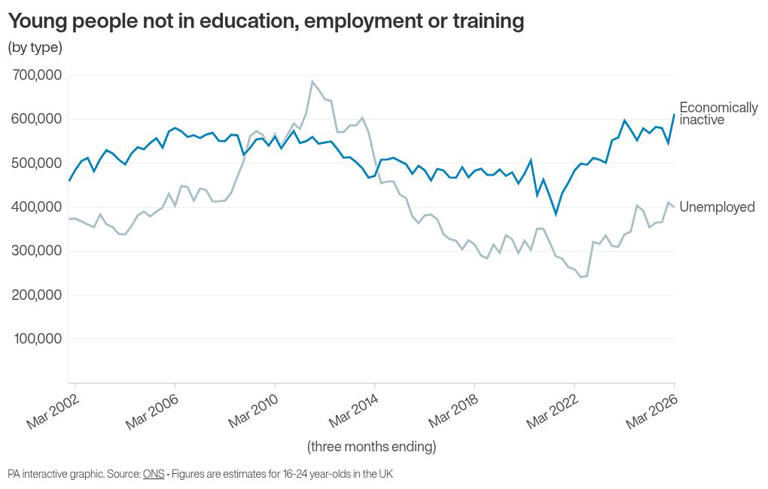 Young people not in work or education: Latest numbers and trends