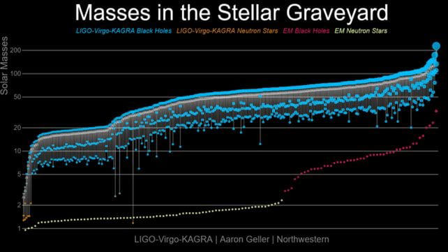 'Lost world' of gravitational waves reveals the origins of black holes