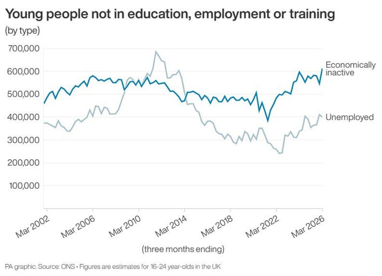 UK’s youth unemployment crisis costing UK £125bn a year, review estimates