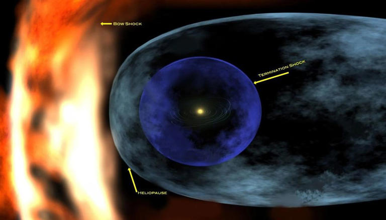 A heliopausa é a barreira invisível do Sistema Solar: a fronteira que ...