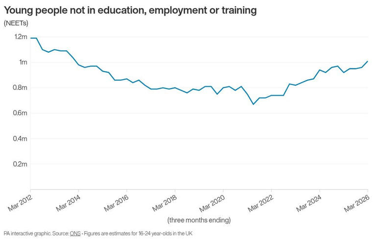 More than one million young people not in work or education, says ONS