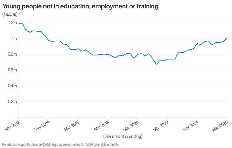 Young people not in work or education: Latest numbers and trends