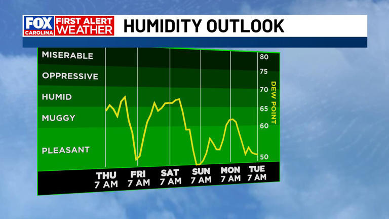 First alert: A cold front brings rain chances back to the western Carolinas
