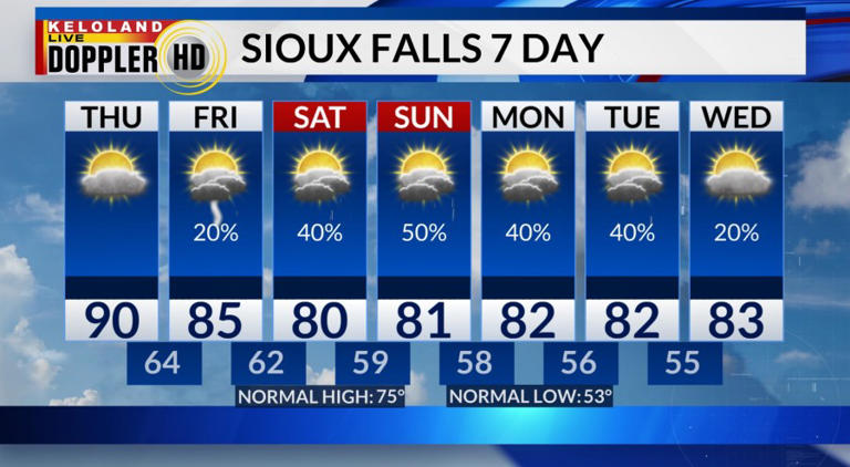Hot weather again today; rain chances increase this weekend