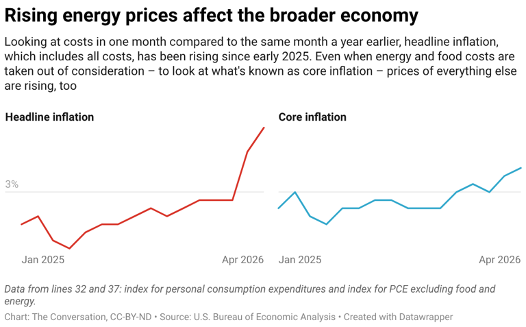 It’s not just high gas prices – inflation is now spreading through the ...