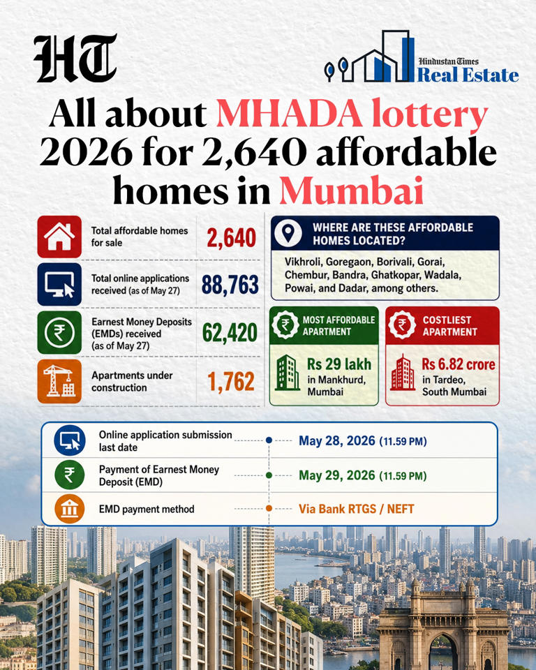 MHADA lottery 2026: Today is the last day to apply for 2,640 Mumbai ...