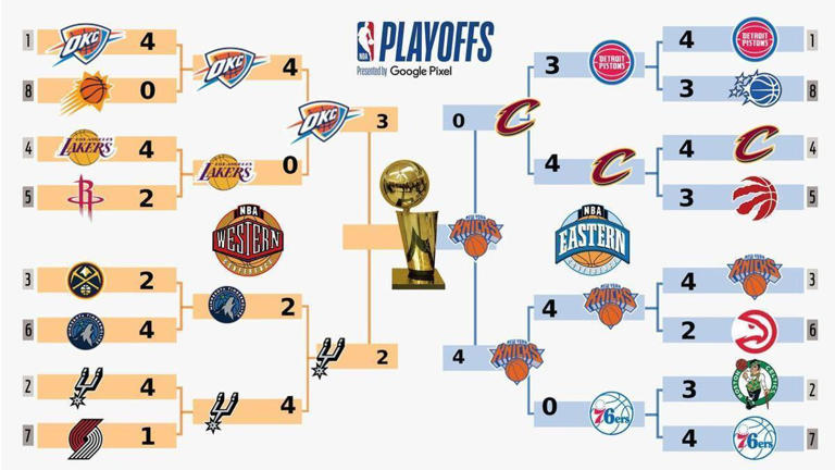 Resultados playoffs NBA 2026: así está el cuadro actualizado de los ...