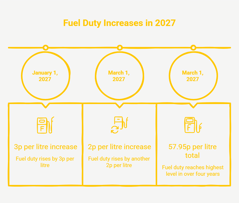 UK petrol prices are already high – now fuel duty is about to make it worse