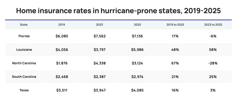 2026 hurricane season: Could another quiet season reduce home insurance ...