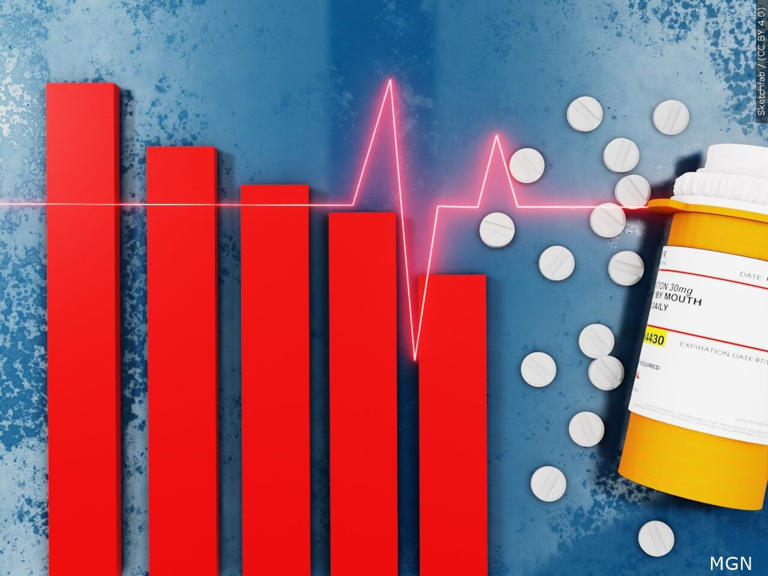 Kentucky sees decrease in drug overdose deaths for fourth straight year