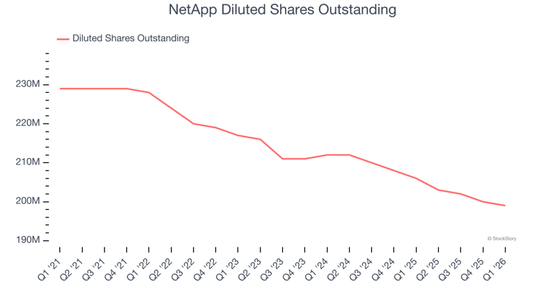 NetApp’s (NASDAQ:NTAP) Q1 CY2026: Strong sales, stock soars
