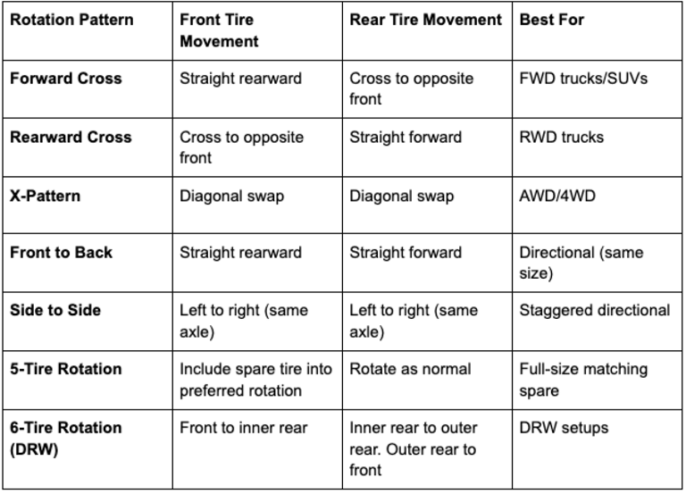 How to rotate truck tires: 7 rotation patterns explained