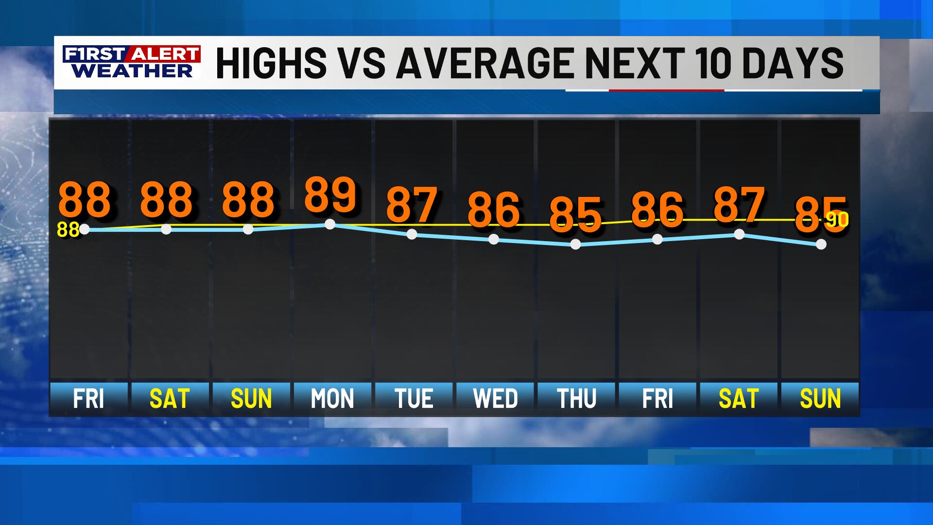 First alert forecast: Rain becoming more limited with warmer afternoons