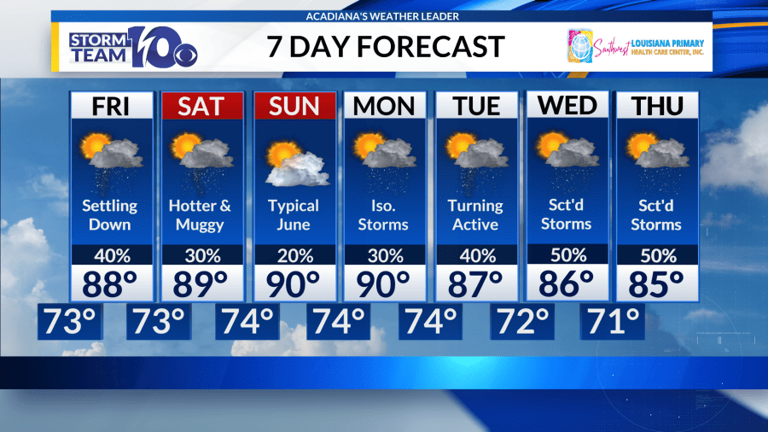 Rain chances down, temperatures going up