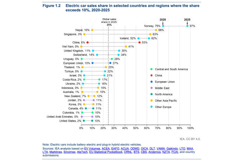 EVs, PHEVs to reach almost a third of global new-vehicle sales in 2026 ...