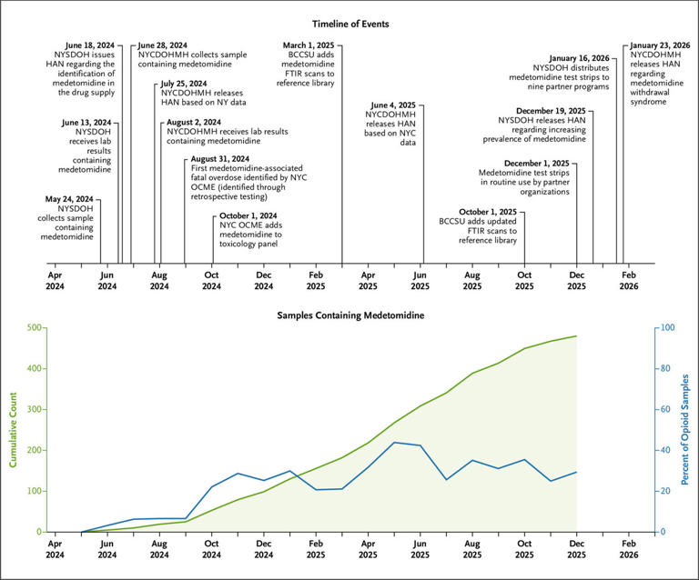 Rise of dangerous drug adulterant and public health response tracked in ...