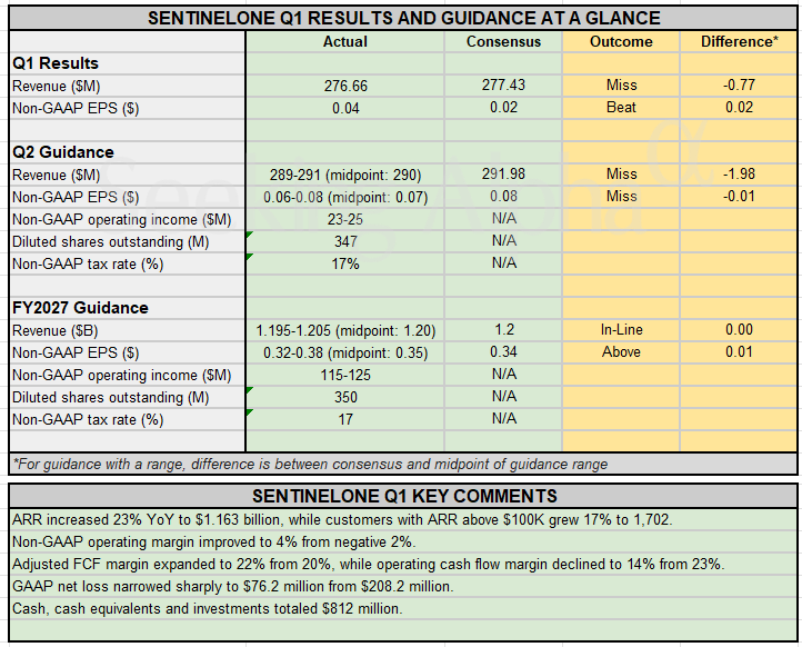Earnings snapshot: SentinelOne Q1 revenue misses estimates; Q2 guidance ...