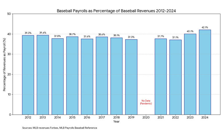 How realistic is MLB’s cap proposal?