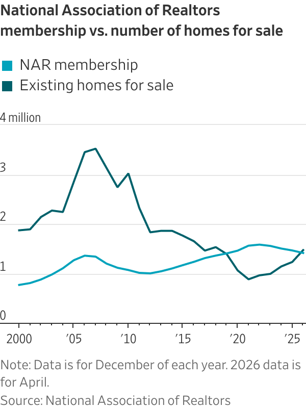 Real-estate agents are quitting the slow housing market