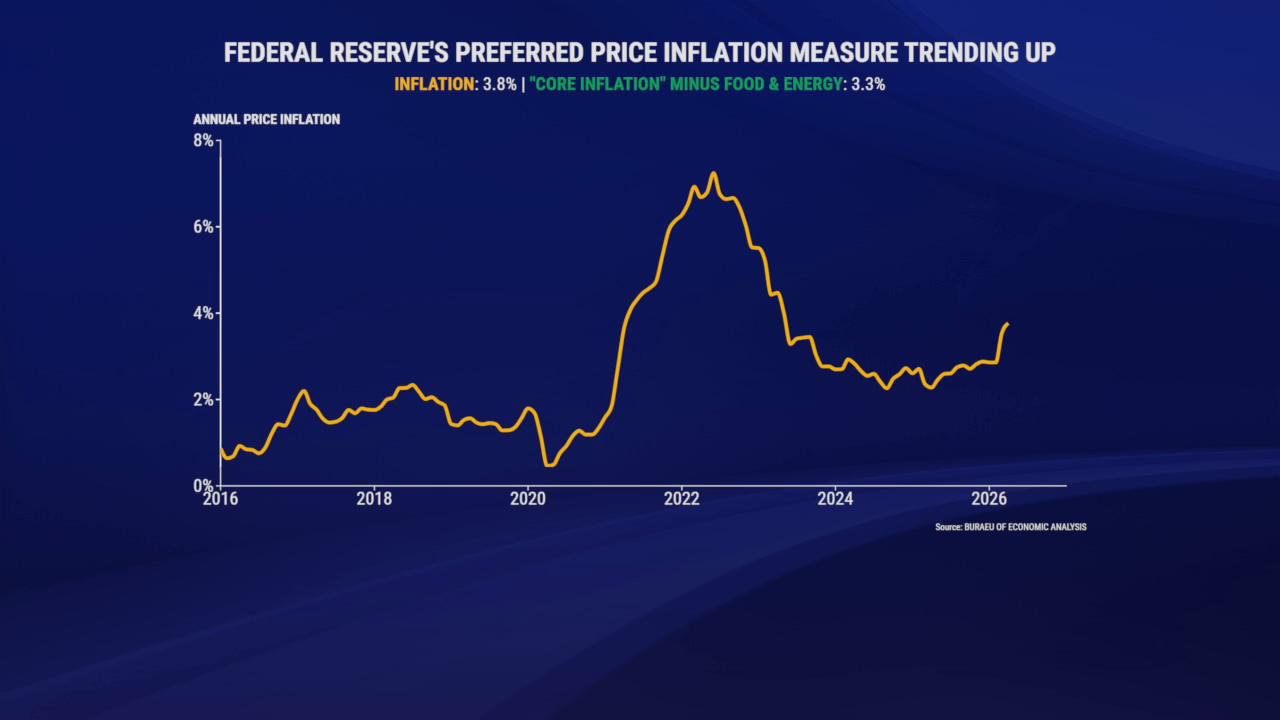 Inflation surges to near 3-year high as savings rate hits historic low
