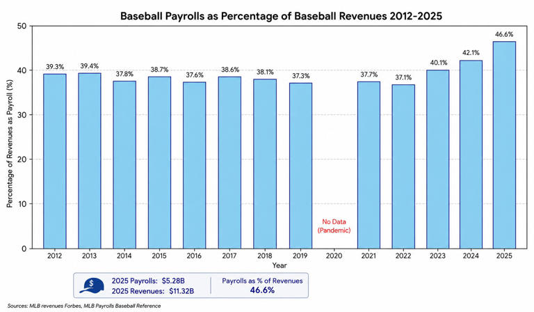 How realistic is MLB’s cap proposal?