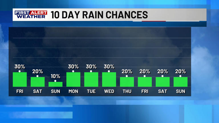 First alert forecast: Rain becoming more limited with warmer afternoons