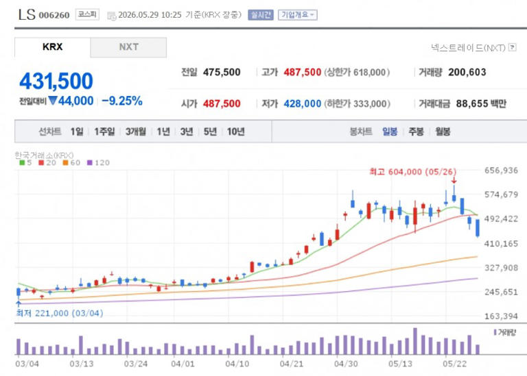 [특징주] LS, 수주 총액 2.3조→238억 공시 수정.. 9%대 급락