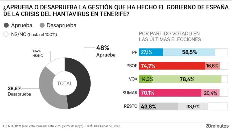 Casi la mitad de los españoles aprueban la gestión del Gobierno en la ...